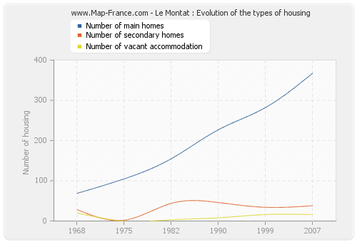 Le Montat : Evolution of the types of housing